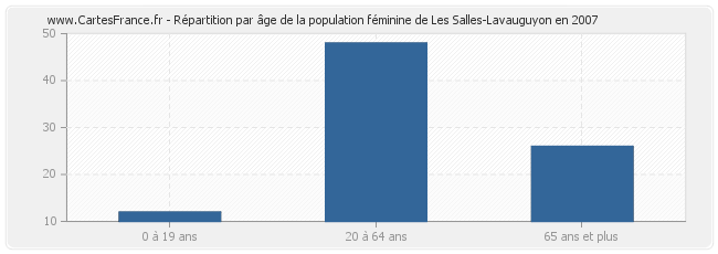 Répartition par âge de la population féminine de Les Salles-Lavauguyon en 2007